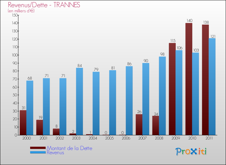 Evolution comparée de la dette et des revenus pour la commune de TRANNES de 2000 à 2011 Comparaison de la dette et des revenus pour TRANNES de 2000 à 2011