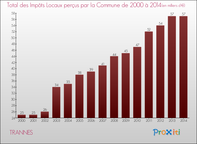 Evolution des Impôts Locaux pour la commune de TRANNES de 2000 à 2014 Evolution des Impôts Locaux pour TRANNES de 2000 à 2014
