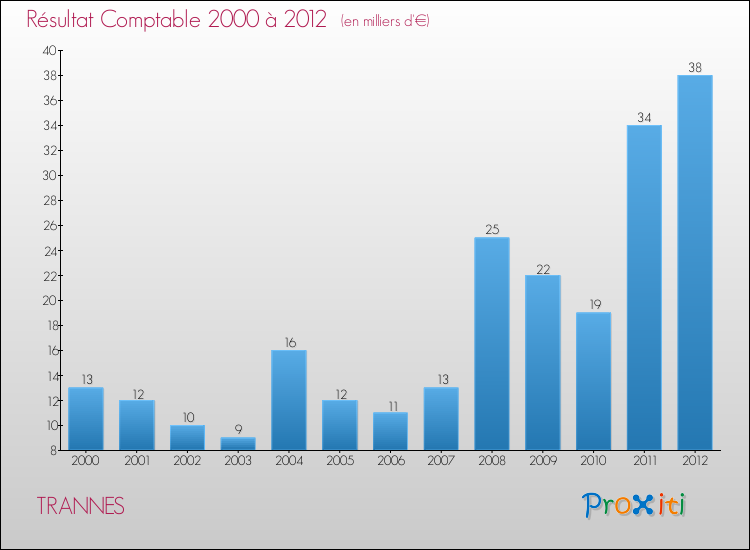 Evolution du résultat comptable pour la commune de TRANNES de 2000 à 2012 Evolution du résultat comptable pour TRANNES de 2000 à 2012