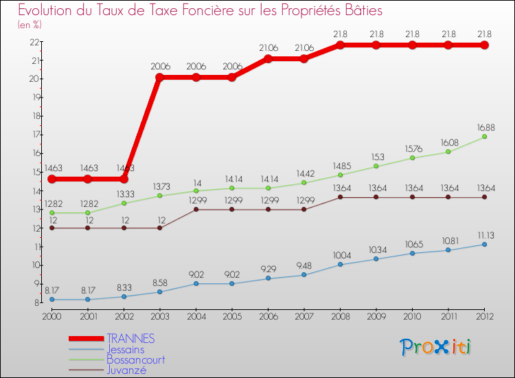 Evolution du taux de la taxe foncière sur le bati pour TRANNES et les communes proches de 2000 à 2012 Comparaison des taux de taxe foncière sur le bati pour TRANNES et les communes voisines de 2000 à 2012