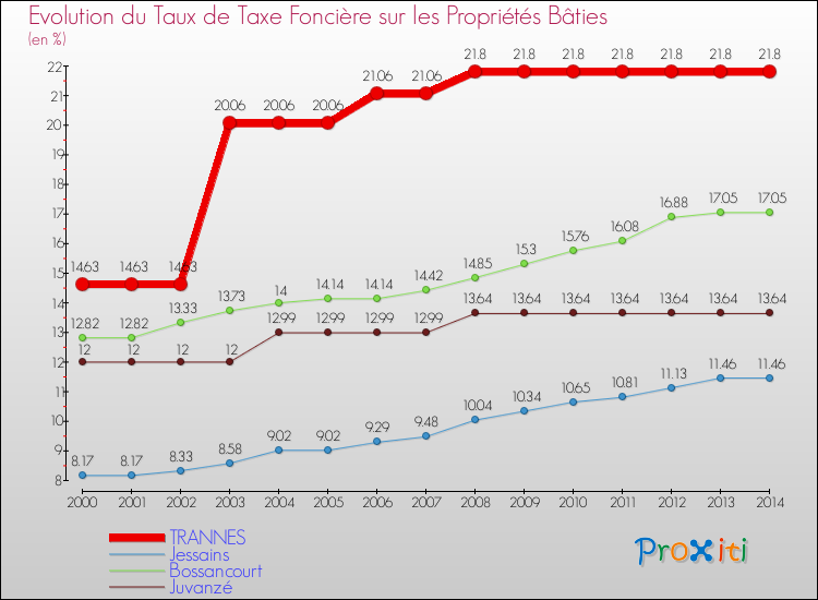 Evolution du taux de la taxe foncière sur le bati pour TRANNES et les communes proches de 2000 à 2014 Comparaison des taux de taxe foncière sur le bati pour TRANNES et les communes voisines de 2000 à 2014
