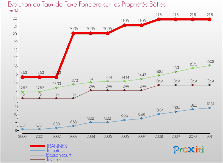 Evolution du taux de la taxe foncière sur le bati pour TRANNES et les communes proches Comparaison des taux de taxe foncière sur le bati pour TRANNES et les communes voisines