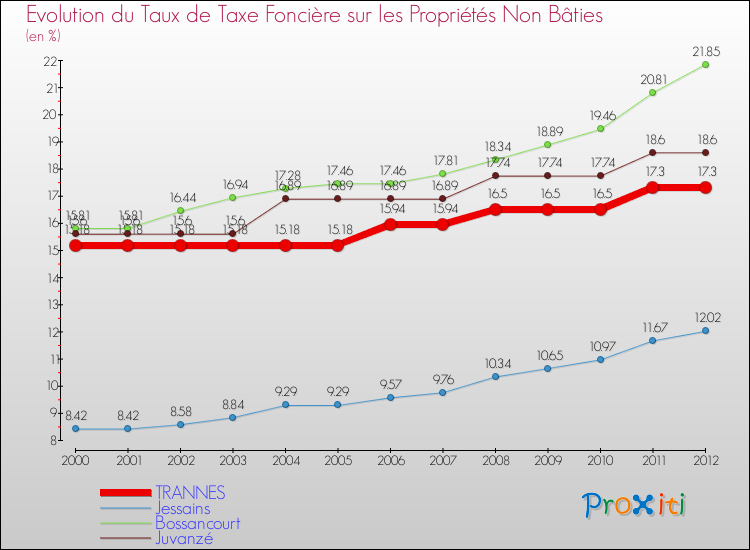 Evolution du taux de la taxe foncière sur les immeubles et terrains non batis pour TRANNES et les communes proches de 2000 à 2012 Comparaison des taux de la taxe foncière sur les immeubles et terrains non batis pour TRANNES et les communes voisines de 2000 à 2012