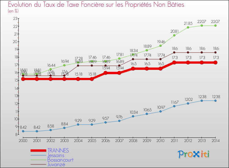 Evolution du taux de la taxe foncière sur les immeubles et terrains non batis pour TRANNES et les communes proches de 2000 à 2014 Comparaison des taux de la taxe foncière sur les immeubles et terrains non batis pour TRANNES et les communes voisines de 2000 à 2014