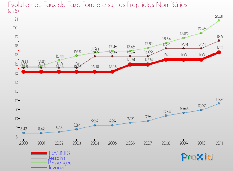 Evolution du taux de la taxe foncière sur les immeubles et terrains non batis pour TRANNES et les communes proches Comparaison des taux de la taxe foncière sur les immeubles et terrains non batis pour TRANNES et les communes voisines