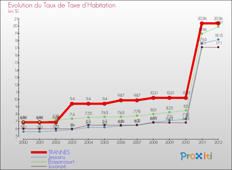 Evolution du taux de la taxe d'habitation pour TRANNES et les communes proches Comparaison des taux de la taxe d'habitation pour TRANNES et les communes voisines