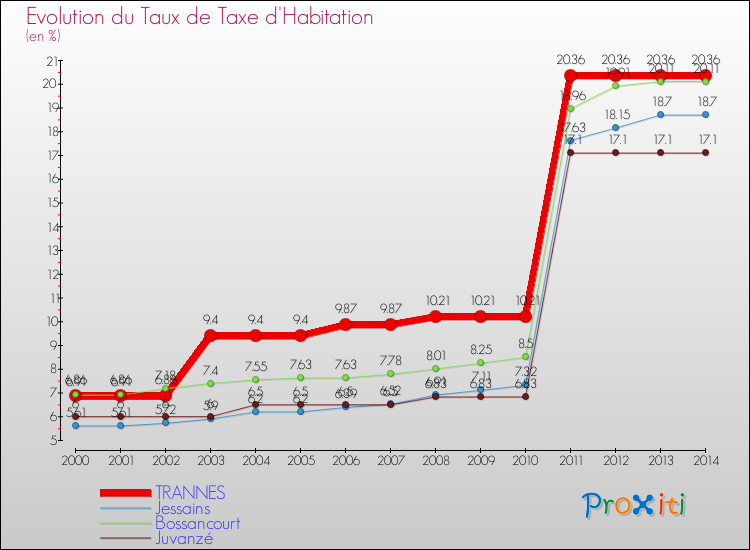 Evolution du taux de la taxe d'habitation pour TRANNES et les communes proches de 2000 à 2014 Comparaison des taux de la taxe d'habitation pour TRANNES et les communes voisines de 2000 à 2014