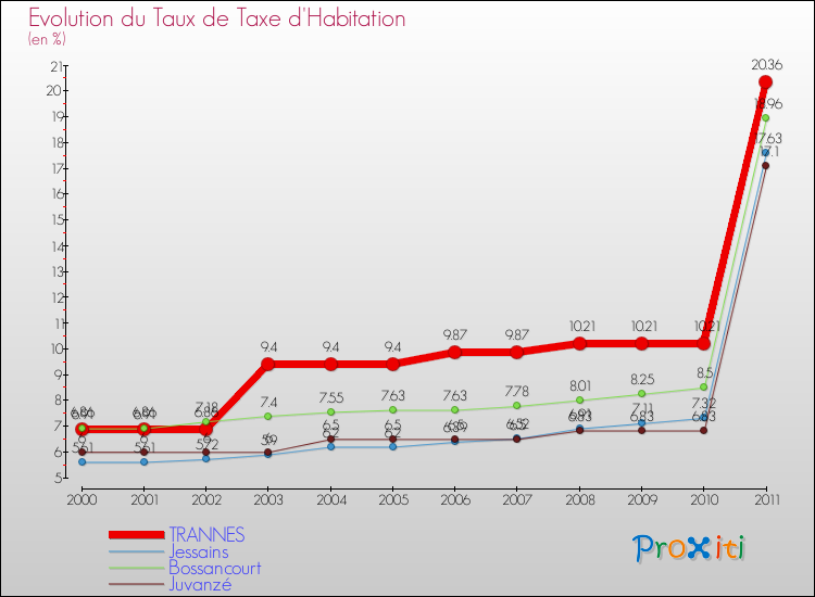 Evolution du taux de la taxe d'habitation pour TRANNES et les communes proches Comparaison des taux de la taxe d'habitation pour TRANNES et les communes voisines