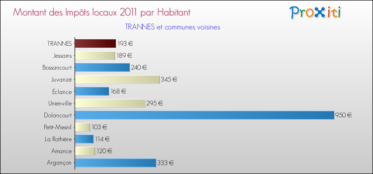 Montant des impôts locaux par Habitant pour TRANNES et les communes proches Comparaison des impôts locaux par habitant pour TRANNES et les communes voisines