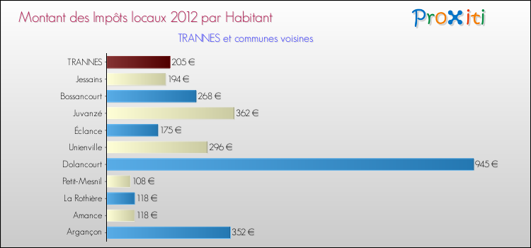 Montant des impôts locaux par Habitant pour TRANNES et les communes proches Comparaison des impôts locaux par habitant pour TRANNES et les communes voisines