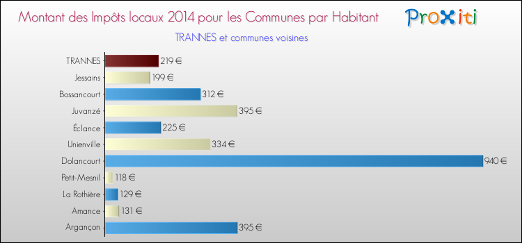 Montant des impôts locaux par Habitant pour TRANNES et les communes proches en 2014 Comparaison des impôts locaux par habitant pour TRANNES et les communes voisines en 2014