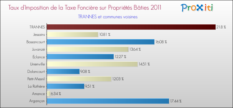 Taux d'imposition de la taxe foncière sur le bati 2011 pour TRANNES et les communes proches Comparaison des taux d'imposition de la taxe foncière sur le bati 2011 pour TRANNES et les communes voisines