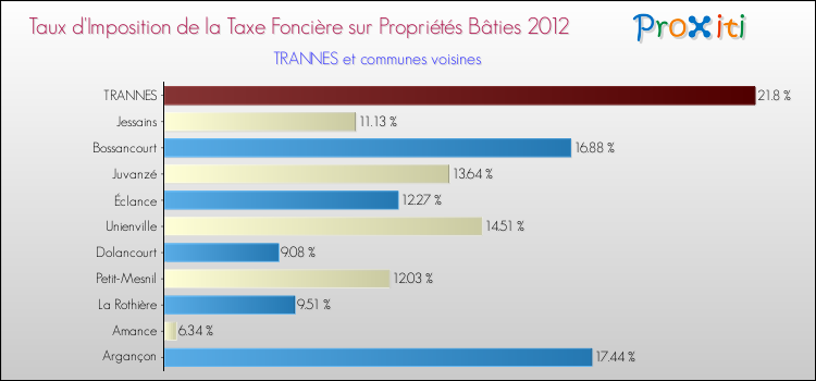 Taux d'imposition de la taxe foncière sur le bati 2012 pour TRANNES et les communes proches Comparaison des taux d'imposition de la taxe foncière sur le bati 2012 pour TRANNES et les communes voisines
