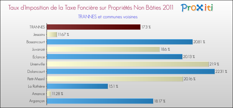 Taux d'imposition de la taxe foncière sur les immeubles et terrains non batis 2011 pour TRANNES et les communes proches Comparaison des taux d'imposition de la taxe foncière sur les immeubles et terrains non batis 2011 pour TRANNES et les communes voisines