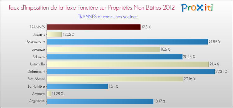 Taux d'imposition de la taxe foncière sur les immeubles et terrains non batis 2012 pour TRANNES et les communes proches Comparaison des taux d'imposition de la taxe foncière sur les immeubles et terrains non batis 2012 pour TRANNES et les communes voisines