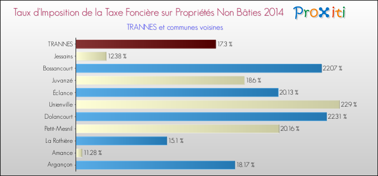 Taux d'imposition de la taxe foncière sur les immeubles et terrains non batis 2014 pour TRANNES et les communes proches Comparaison des taux d'imposition de la taxe foncière sur les immeubles et terrains non batis 2014 pour TRANNES et les communes voisines