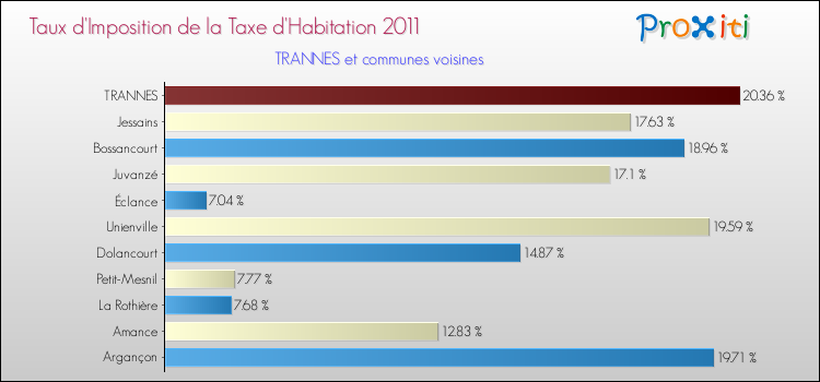 Taux d'imposition de la taxe d'habitation 2011 pour TRANNES et les communes proches Comparaison des taux d'imposition de la taxe d'habitation 2011 pour TRANNES et les communes voisines