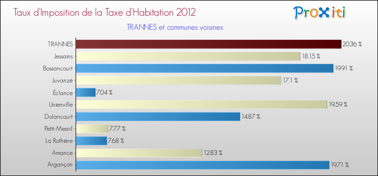 Taux d'imposition de la taxe d'habitation 2012 pour TRANNES et les communes proches Comparaison des taux d'imposition de la taxe d'habitation 2012 pour TRANNES et les communes voisines
