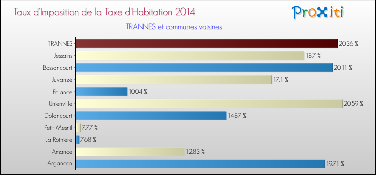 Taux d'imposition de la taxe d'habitation 2014 pour TRANNES et les communes proches Comparaison des taux d'imposition de la taxe d'habitation 2014 pour TRANNES et les communes voisines