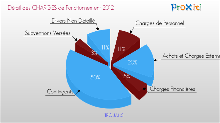 Décomposition des Charges de Fonctionnement 2012 de la commune de TROUANS Charges de Fonctionnement 2012 pour la commune de TROUANS