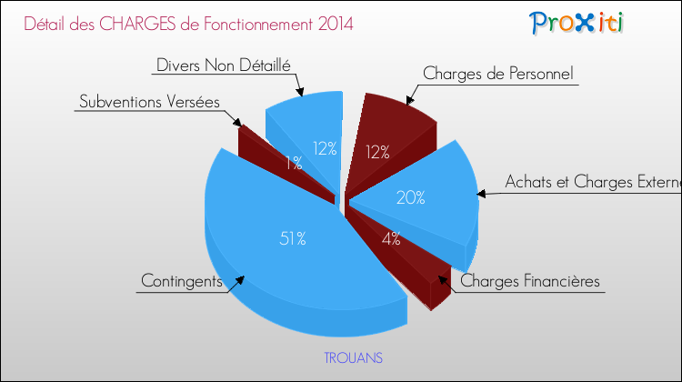 Décomposition des Charges de Fonctionnement 2014 de la commune de TROUANS Charges de Fonctionnement 2014 pour la commune de TROUANS