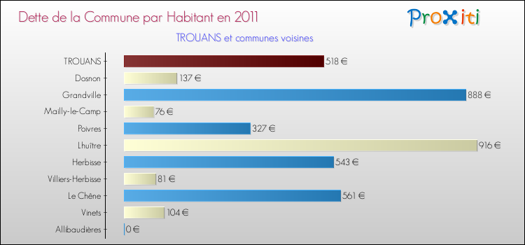 Dette par habitant de la commune en 2011 pour TROUANS et les communes proches Comparaison de la dette par habitant de la commune en 2011 pour TROUANS et les communes voisines