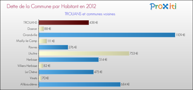 Dette par habitant de la commune en 2012 pour TROUANS et les communes proches Comparaison de la dette par habitant de la commune en 2012 pour TROUANS et les communes voisines