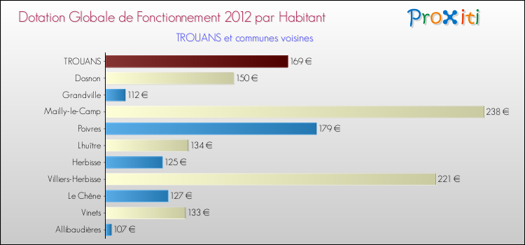 Montant des dotations globales de fonctionnement DGF par Habitant pour TROUANS et les communes proches Comparaison des des dotations globales de fonctionnement DGF par habitant pour TROUANS et les communes voisines
