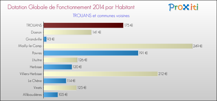 Montant des dotations globales de fonctionnement DGF par Habitant pour TROUANS et les communes proches en 2014. Comparaison des des dotations globales de fonctionnement DGF par habitant pour TROUANS et les communes voisines en 2014.