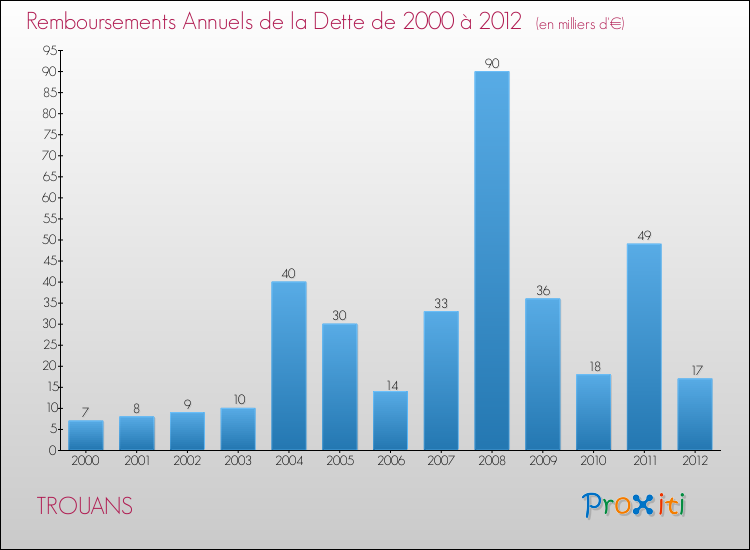 Evolution de l'annuité de la dette pour la commune de TROUANS de 2000 à 2012 Annuités de la dette pour TROUANS de 2000 à 2012