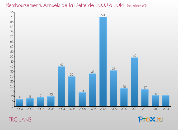 Evolution de l'annuité de la dette pour la commune de TROUANS de 2000 à 2014 Annuités de la dette pour TROUANS de 2000 à 2014