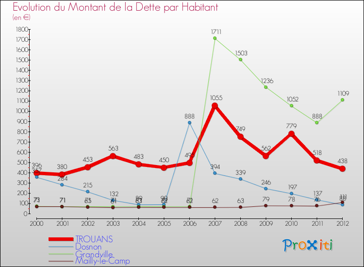 Evolution de la dette par habitant pour la commune de TROUANS et les communes proches de 2000 à 2012 Comparaison de la dette par habitant pour TROUANS et les communes voisines de 2000 à 2012