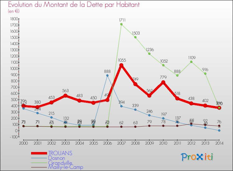 Evolution de la dette par habitant pour la commune de TROUANS et les communes proches de 2000 à 2014 Comparaison de la dette par habitant pour TROUANS et les communes voisines de 2000 à 2014