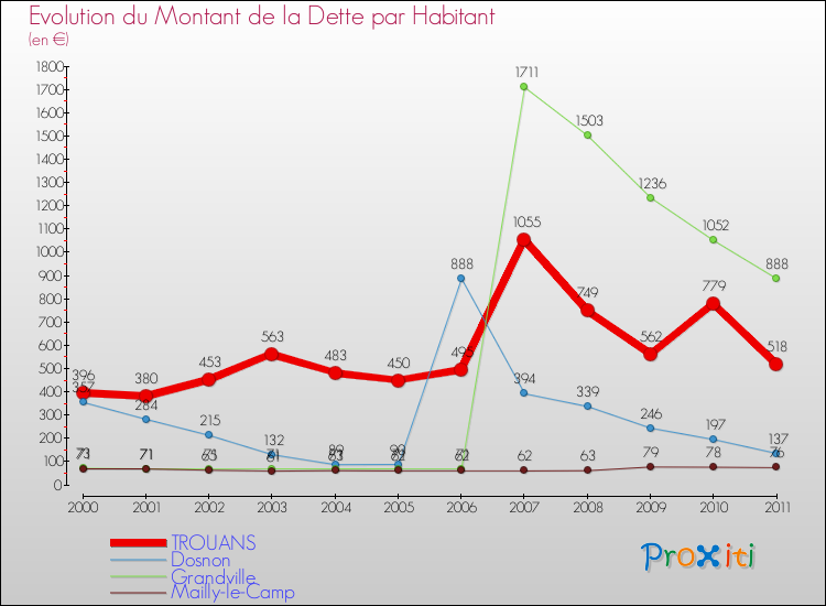 Evolution de la dette par habitant pour la commune de TROUANS et les communes proches Comparaison de la dette par habitant pour TROUANS et les communes voisines
