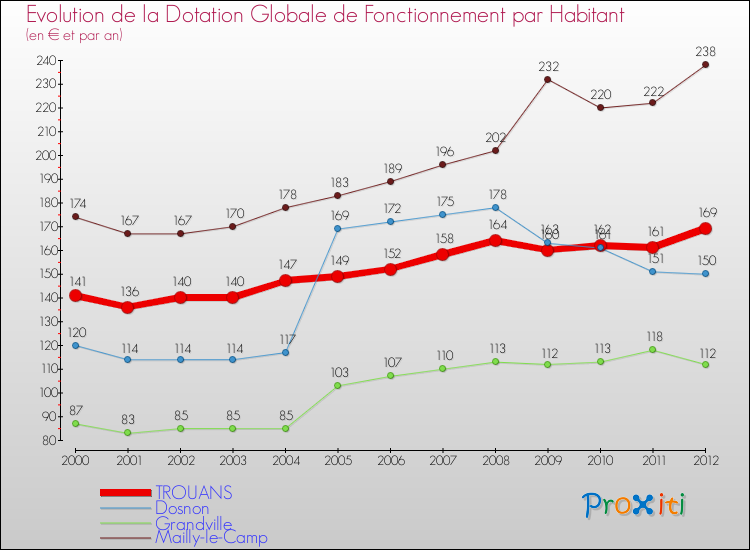 Evolution et montant de la dotation globale de fonctionnement par Habitant pour TROUANS et les communes proches Comparaison des dotations globales de fonctionnement par habitant pour TROUANS et les communes voisines