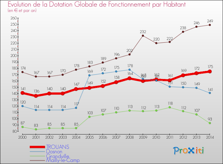 Evolution et montant de la dotation globale de fonctionnement par Habitant pour TROUANS et les communes proches de 2000 à 2014. Comparaison des dotations globales de fonctionnement par habitant pour TROUANS et les communes voisines de 2000 à 2014.
