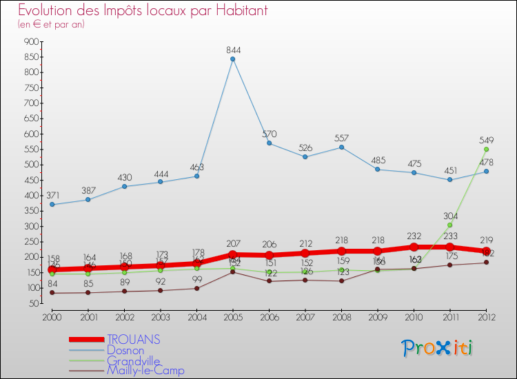 Evolution et montant des impôts locaux par Habitant pour TROUANS et les communes proches Comparaison des impôts locaux par habitant pour TROUANS et les communes voisines