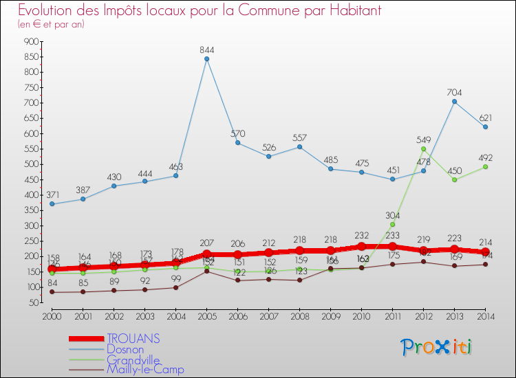 Evolution et montant des impôts locaux par Habitant pour TROUANS et les communes proches de 2000 à 2014 Comparaison des impôts locaux par habitant pour TROUANS et les communes voisines de 2000 à 2014