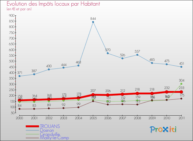 Evolution et montant des impôts locaux par Habitant pour TROUANS et les communes proches Comparaison des impôts locaux par habitant pour TROUANS et les communes voisines