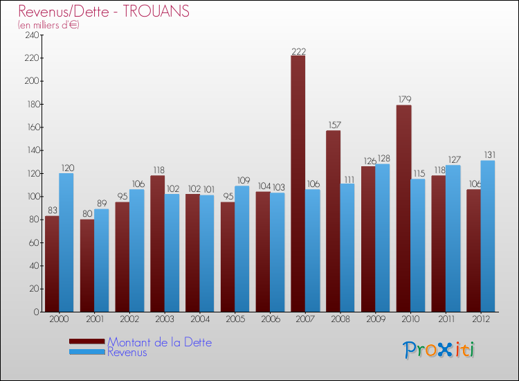 Evolution comparée de la dette et des revenus pour la commune de TROUANS de 2000 à 2012 Comparaison de la dette et des revenus pour TROUANS de 2000 à 2012