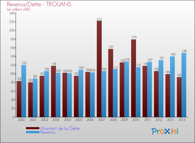 Evolution comparée de la dette et des revenus pour la commune de TROUANS de 2000 à 2014 Comparaison de la dette et des revenus pour TROUANS de 2000 à 2014