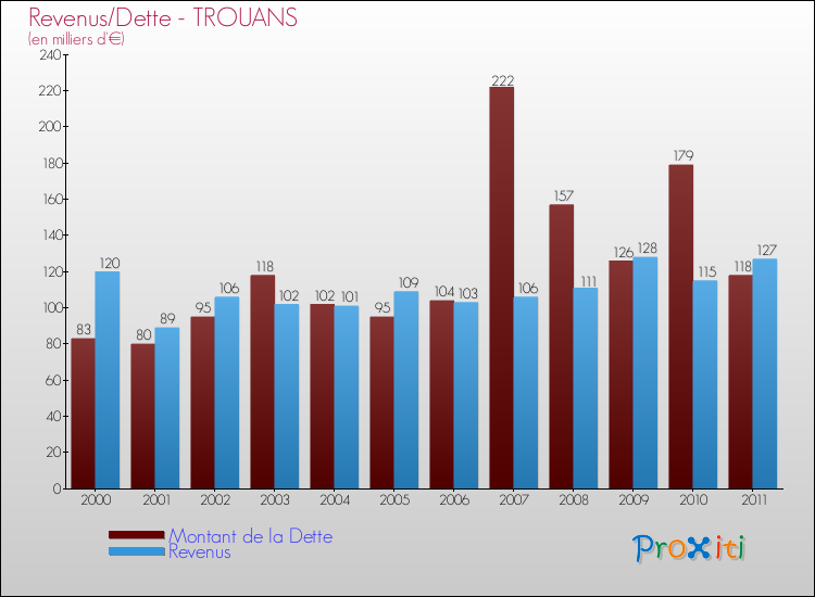 Evolution comparée de la dette et des revenus pour la commune de TROUANS de 2000 à 2011 Comparaison de la dette et des revenus pour TROUANS de 2000 à 2011