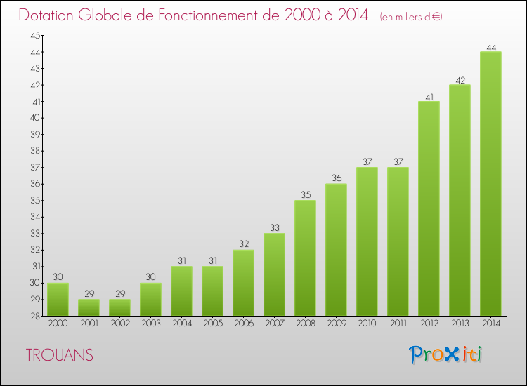 Evolution du montant de la Dotation Globale de Fonctionnement pour la commune de TROUANS de 2000 à 2014 Evolution du montant de la Dotation Globale de Fonctionnement pour TROUANS de 2000 à 2014