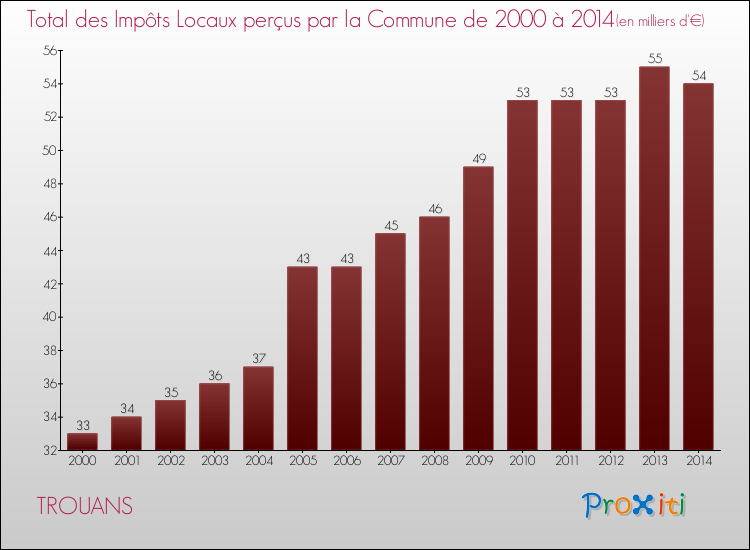 Evolution des Impôts Locaux pour la commune de TROUANS de 2000 à 2014 Evolution des Impôts Locaux pour TROUANS de 2000 à 2014