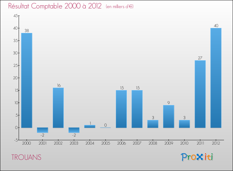 Evolution du résultat comptable pour la commune de TROUANS de 2000 à 2012 Evolution du résultat comptable pour TROUANS de 2000 à 2012