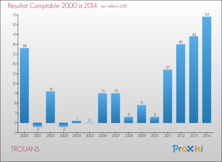 Evolution du résultat comptable pour la commune de TROUANS de 2000 à 2014 Evolution du résultat comptable pour TROUANS de 2000 à 2014
