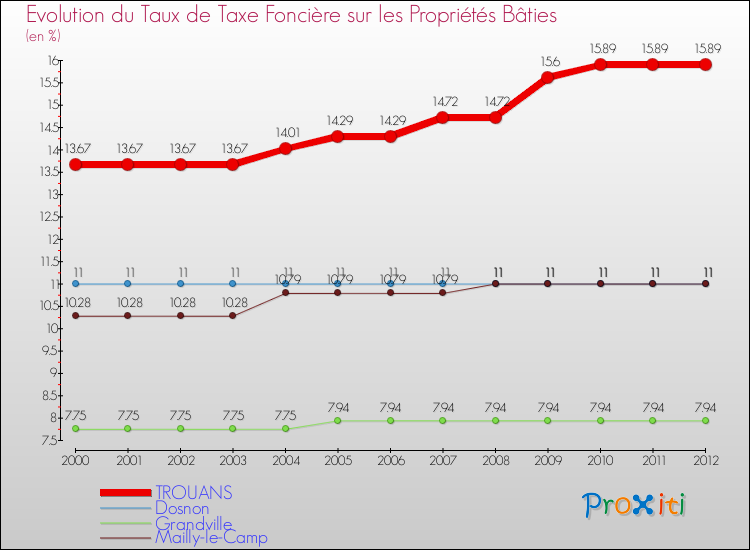 Evolution du taux de la taxe foncière sur le bati pour TROUANS et les communes proches de 2000 à 2012 Comparaison des taux de taxe foncière sur le bati pour TROUANS et les communes voisines de 2000 à 2012