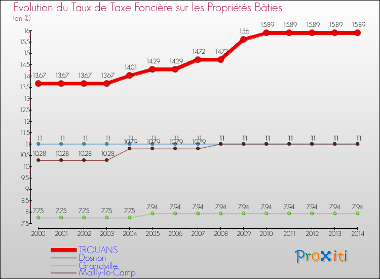 Evolution du taux de la taxe foncière sur le bati pour TROUANS et les communes proches de 2000 à 2014 Comparaison des taux de taxe foncière sur le bati pour TROUANS et les communes voisines de 2000 à 2014