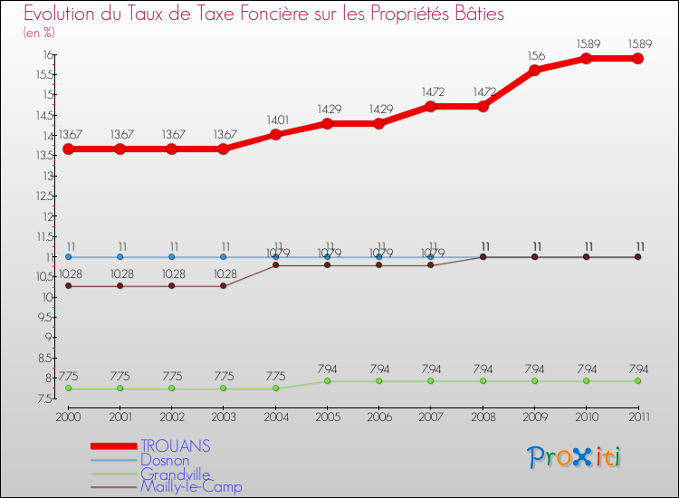 Evolution du taux de la taxe foncière sur le bati pour TROUANS et les communes proches Comparaison des taux de taxe foncière sur le bati pour TROUANS et les communes voisines
