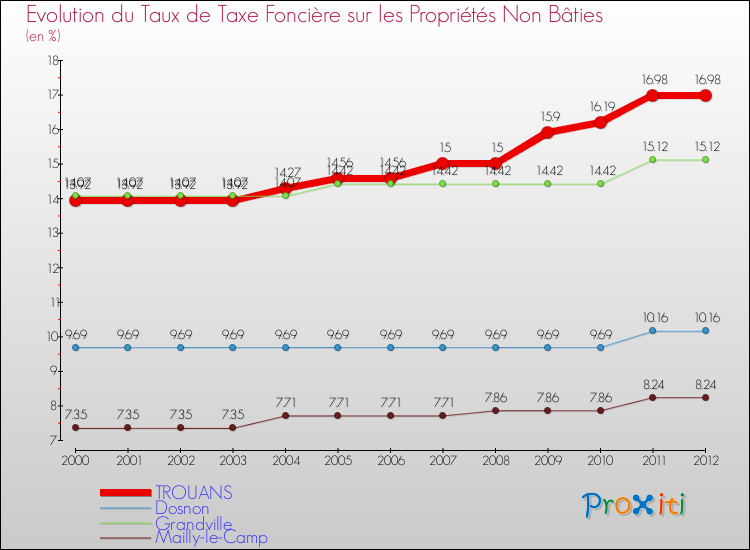 Evolution du taux de la taxe foncière sur les immeubles et terrains non batis pour TROUANS et les communes proches de 2000 à 2012 Comparaison des taux de la taxe foncière sur les immeubles et terrains non batis pour TROUANS et les communes voisines de 2000 à 2012